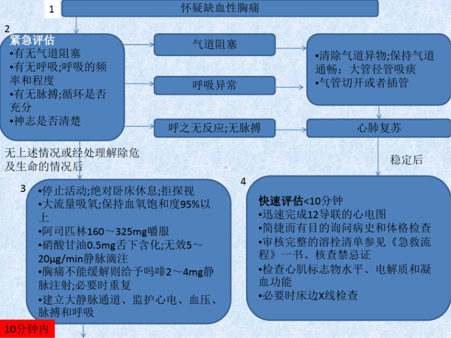 急性心肌梗死抢救流程 PPT.pptx_第2页