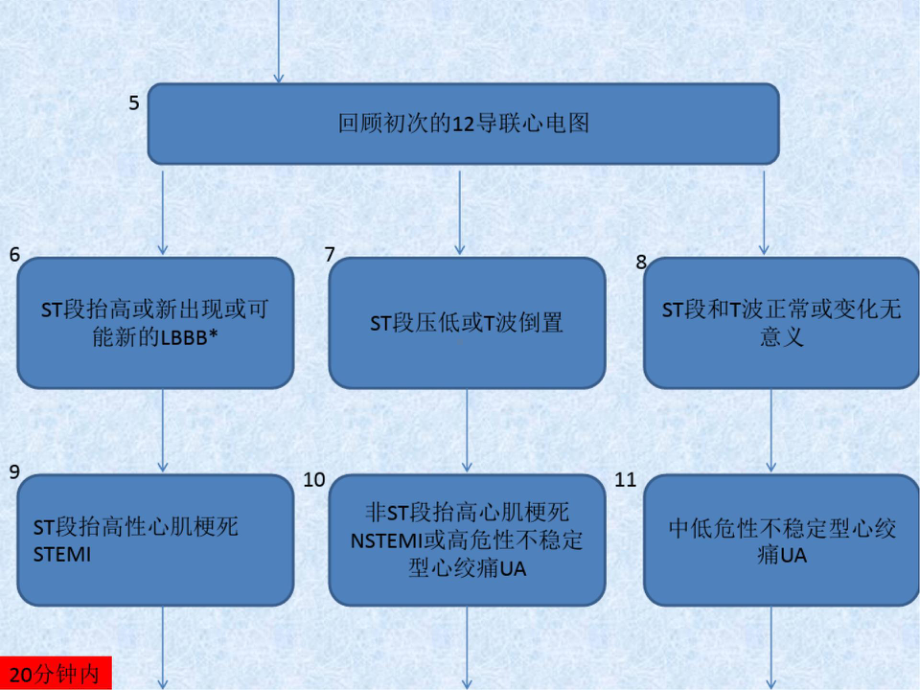 急性心肌梗死抢救流程 PPT.pptx_第3页