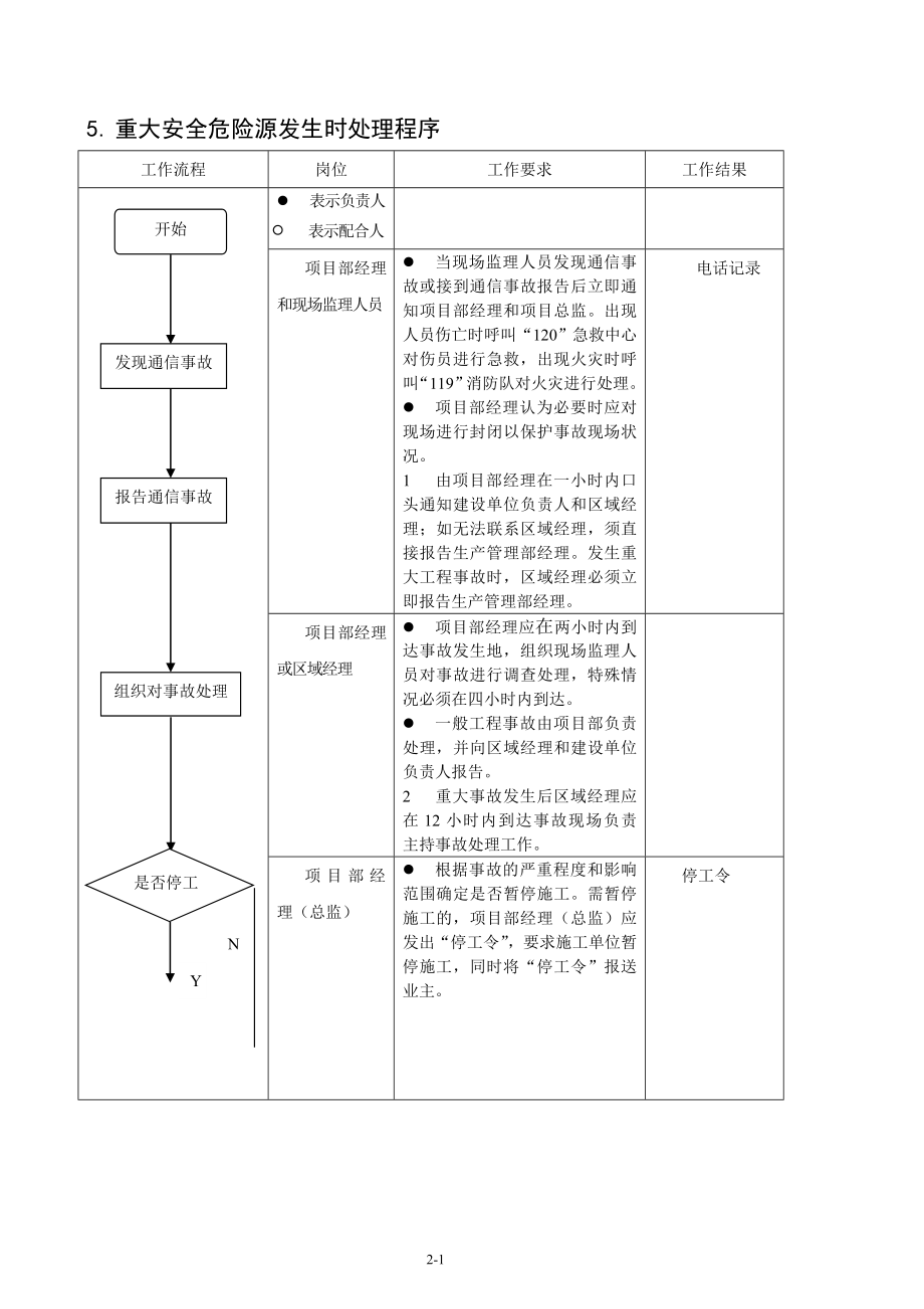 重点工程、关键工序风险源辨识及防范措施.doc_第2页