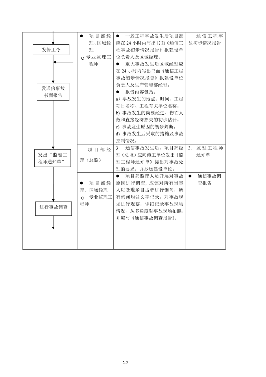 重点工程、关键工序风险源辨识及防范措施.doc_第3页