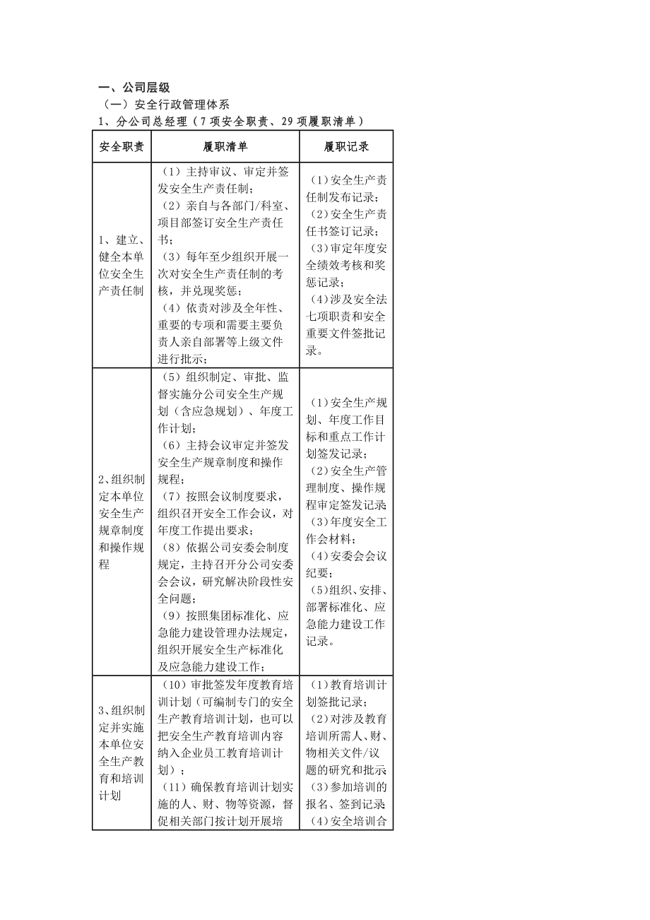 安全生产责任体系重点岗位履职清单.docx_第1页