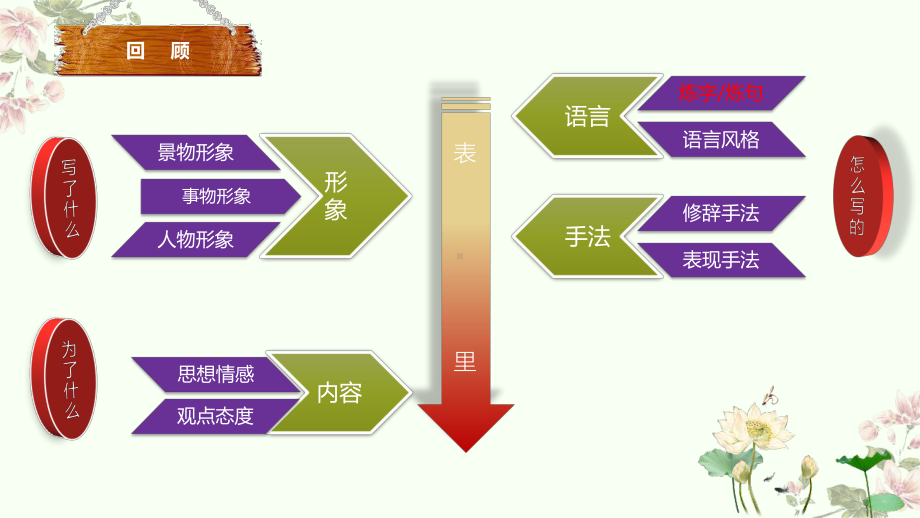 2022年中考语文二轮专题复习：鉴赏诗歌语言ppt课件（26张PPT）.pptx_第2页