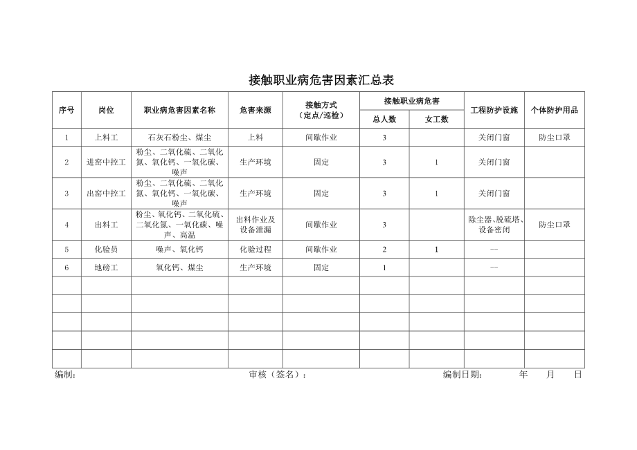 环保窑接触职业病危害因素汇总表.docx_第1页