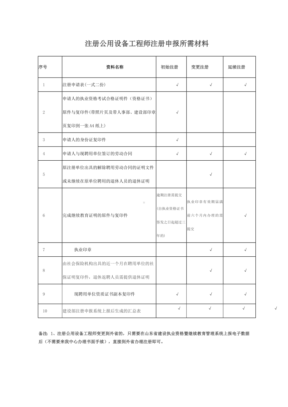 注册公用设备工程师注册条件及注册登记所需材料.docx_第1页