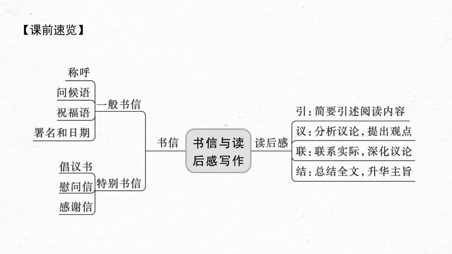 2023年中考语文二轮专题复习：应用文写作训练（共28张PPT）ppt课件.pptx_第3页