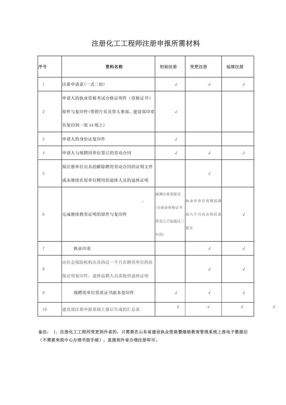 注册化工工程师注册条件及注册登记所需材料.docx_第1页