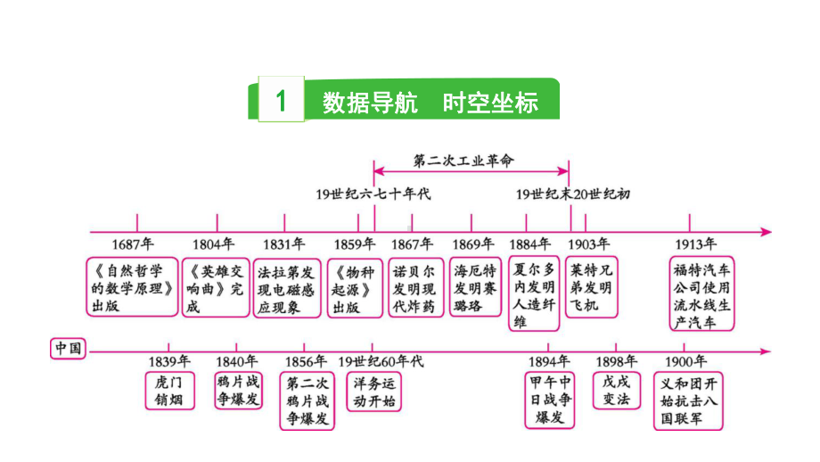 2023中考历史一轮复习考点梳理 模块五 世界近代史第五讲 第二次工业革命和近代科学文化.pptx_第2页