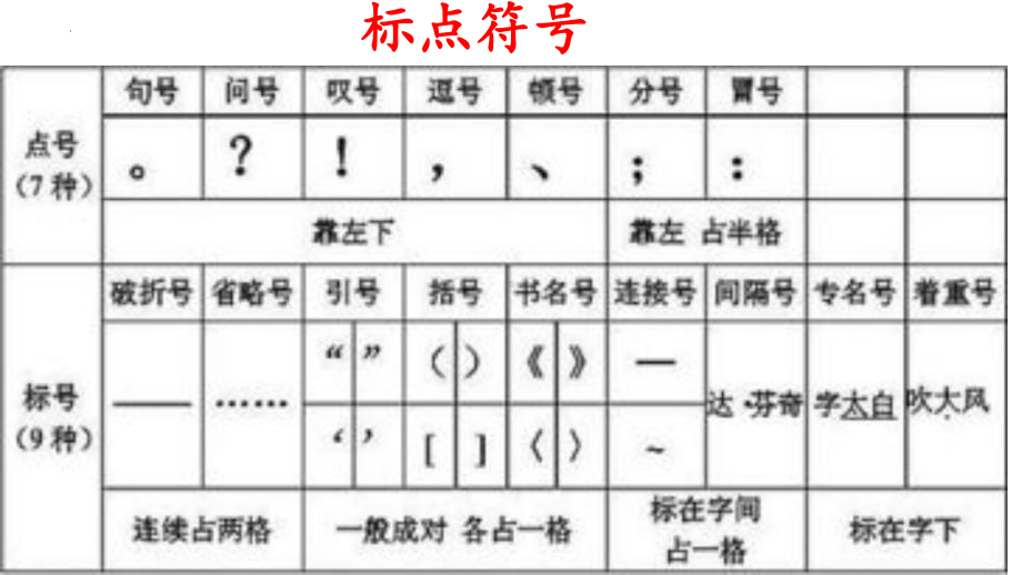 2022年中考语文二轮专题复习：标点符号（共30张PPT）ppt课件.pptx_第2页