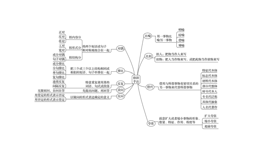 2022年中考语文二轮专项复习：修辞手法专题详解（共79张PPT）ppt课件.pptx_第2页