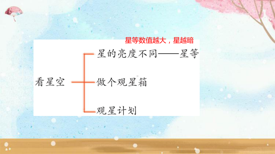 2023新青岛版六三制五年级下学期科学第3单元 春夏星空 复习课件.pptx_第3页