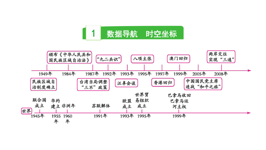 2023中考历史一轮复习考点梳理 模块三 中国现代史第四讲 民族团结与祖国统一.pptx_第3页