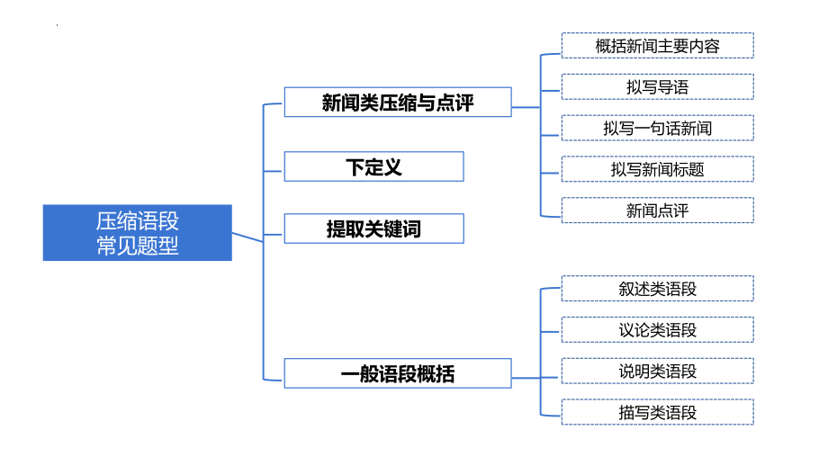 2022年中考语文二轮专题复习：语言文字运用之压缩语段ppt课件（共30张PPT）.pptx_第2页