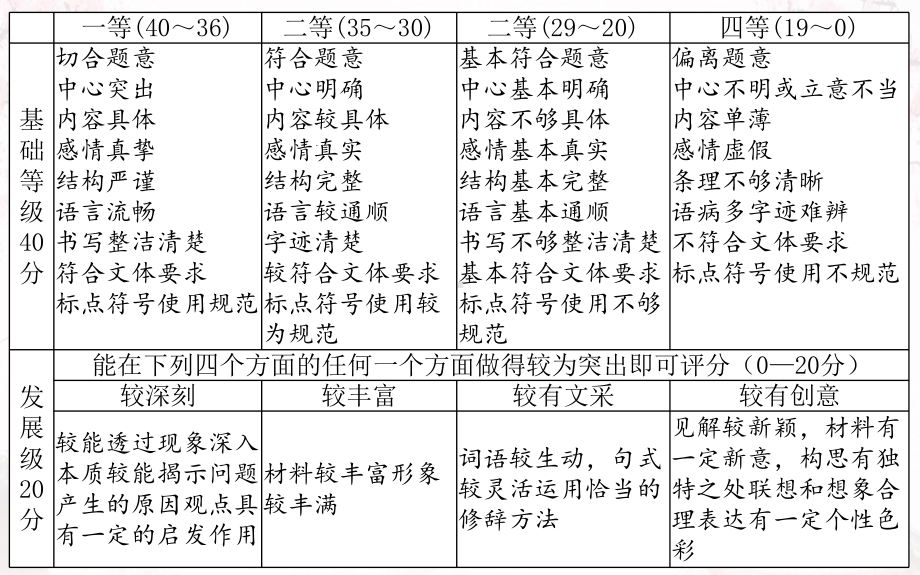 作文审题立意ppt课件2022年中考语文二轮复习.pptx_第1页