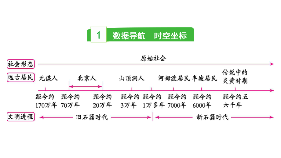 2023中考历史一轮复习考点梳理 模块一 中国古代史- 史前时期：中国境内早期人类与文明的起源.pptx_第3页