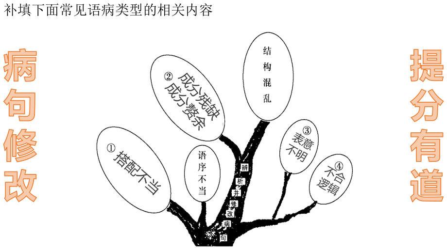 2022年中考语文二轮专题复习：病句修改（共25张PPT）ppt课件.pptx_第1页