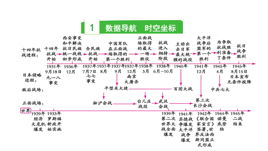 2023中考历史一轮复习考点梳理 模块二 中国近代史第六讲 中华民族的抗日战争.pptx_第3页