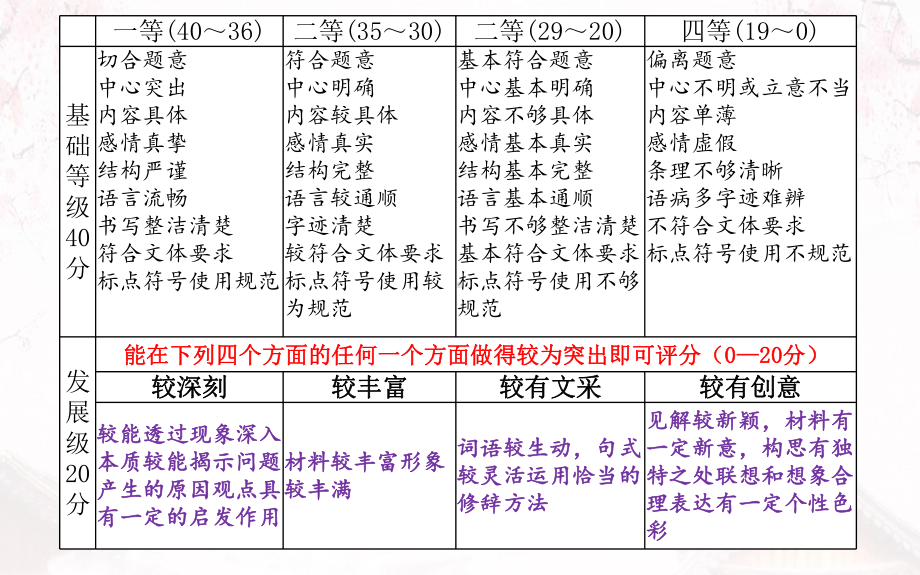 2022年中考语文二轮专题复习-作文审题立意ppt课件（共25页）.pptx_第1页