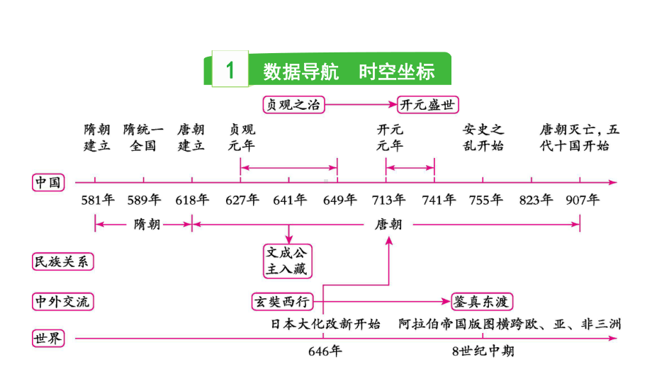 2023中考历史一轮复习考点梳理 模块一 中国古代史- 隋唐时期：繁荣与开放的时代.pptx_第3页