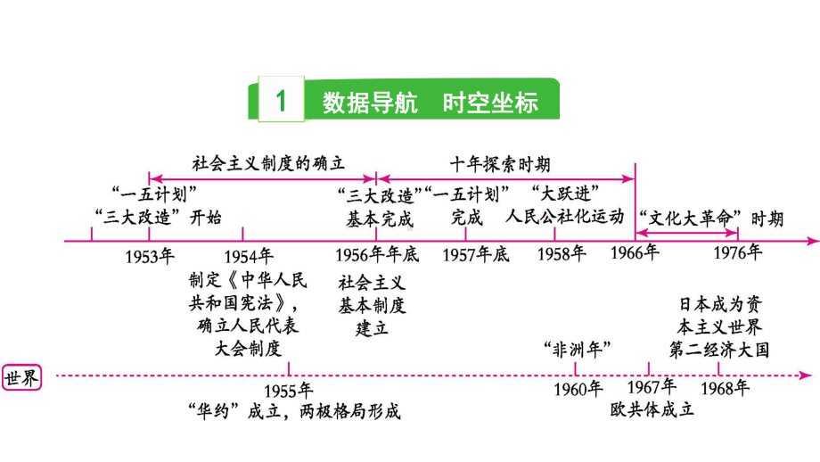 2023中考历史一轮复习考点梳理 模块三 中国现代史第二讲 社会主义制度的建立与社会主义建设的探索.pptx_第3页