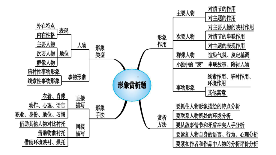 2022年中考二轮专项复习：小说人物形象 ppt课件.pptx_第2页