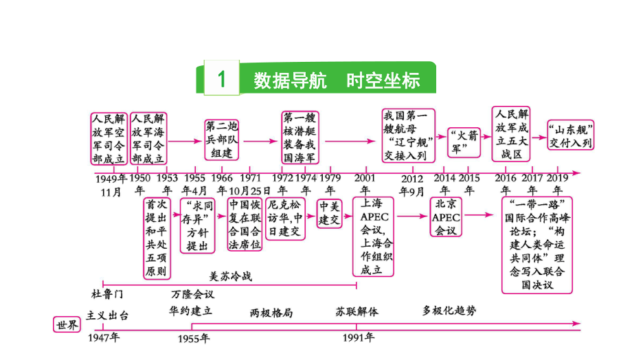 2023中考历史一轮复习考点梳理 模块三 中国现代史第五讲 国防建设与外交成就.pptx_第3页