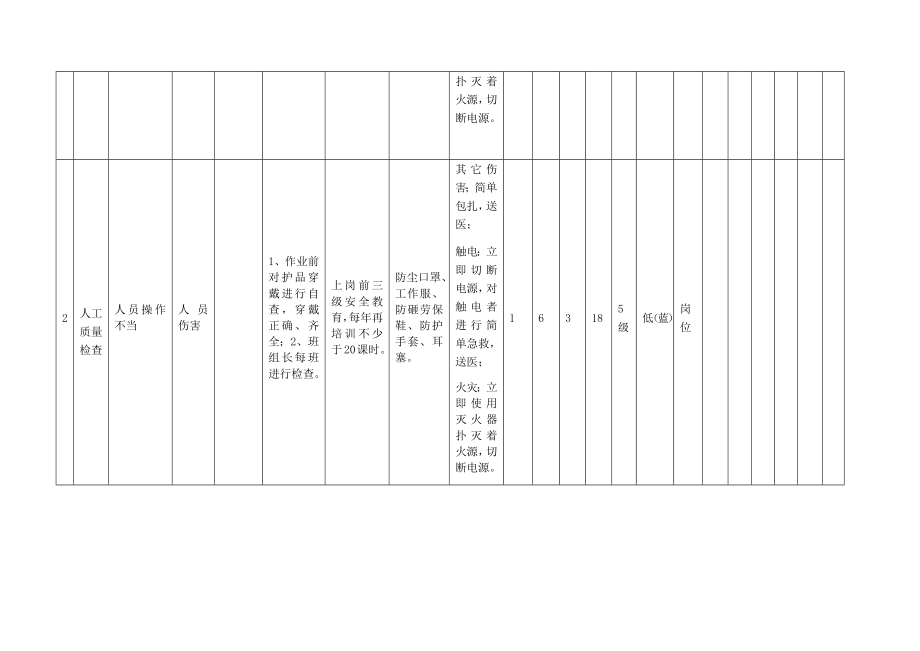 风险分级管控之质量检查涂胶活动危害分析及评价.docx_第2页