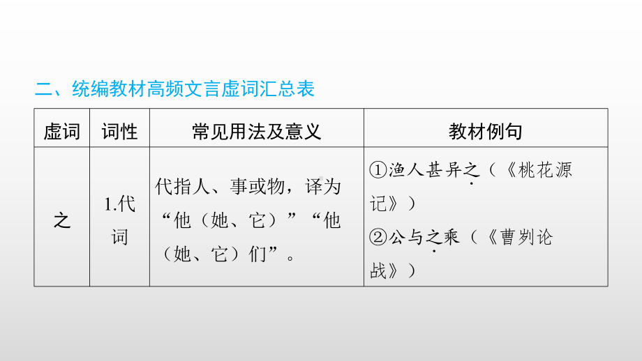 2023年中考语文二轮专题复习ppt课件：文言文复习之虚词（共34张PPT）.pptx_第3页