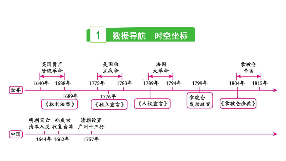 2023中考历史一轮复习考点梳理 模块五 世界近代史第二讲 资本主义制度的初步确立.pptx_第2页