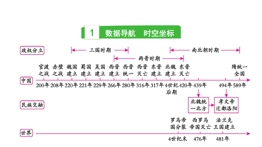 2023中考历史一轮复习考点梳理 模块一 中国古代史- 三国两晋南北朝时期：政权分立与民族交融.pptx_第3页