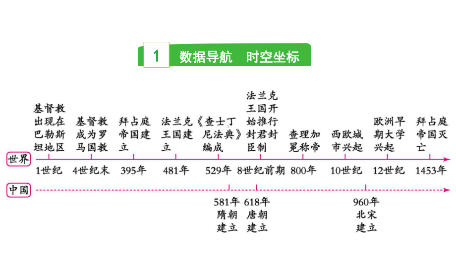 2023中考历史一轮复习考点梳理 模块四 世界古代史第三讲 封建时代的欧洲.pptx_第3页