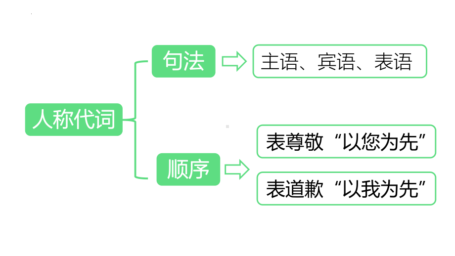 Module2 Unit3（ppt课件）-2023春外研版九年级下册《英语》.pptx_第3页