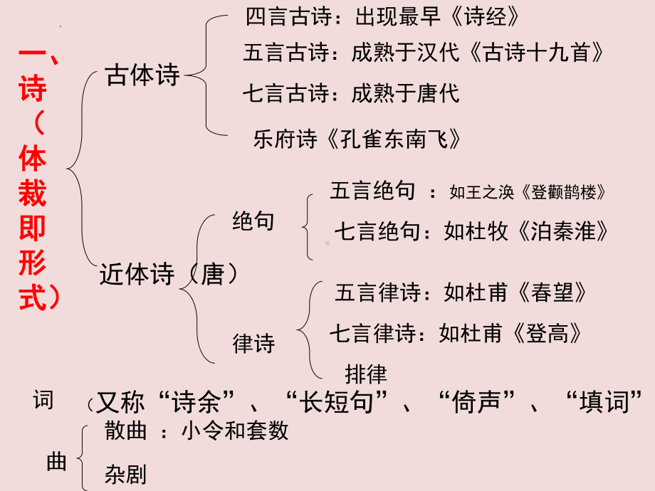 2022年中考语文二轮专题复习：中国古代诗歌题材与情感（共34张PPT）ppt课件.pptx_第2页