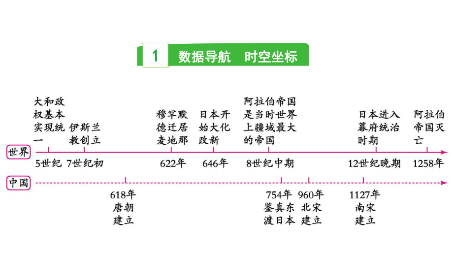 2023中考历史一轮复习考点梳理 模块四 世界古代史第四讲 封建时代的亚洲国家.pptx_第3页