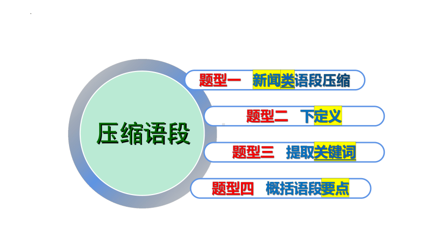 压缩语段 ppt课件（共40张ppt）2023年中考语文一轮复习.pptx_第3页