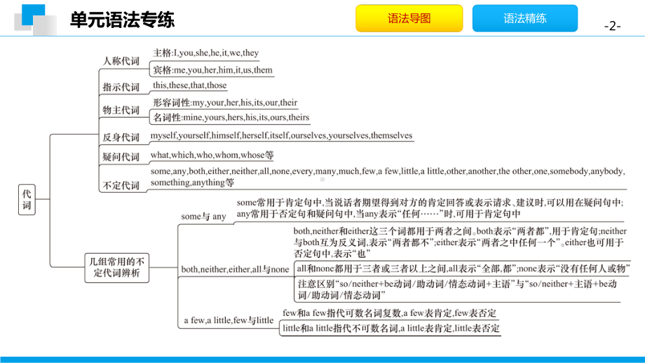 Module 2 模块语法专练 习题（ppt课件） -2023新外研版九年级下册《英语》.pptx_第2页