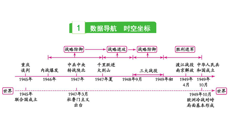 2023中考历史一轮复习考点梳理 模块二 中国近代史第七讲 人民解放战争.pptx_第3页