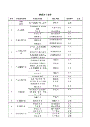 车用尿素生产企业作业活动清单.docx