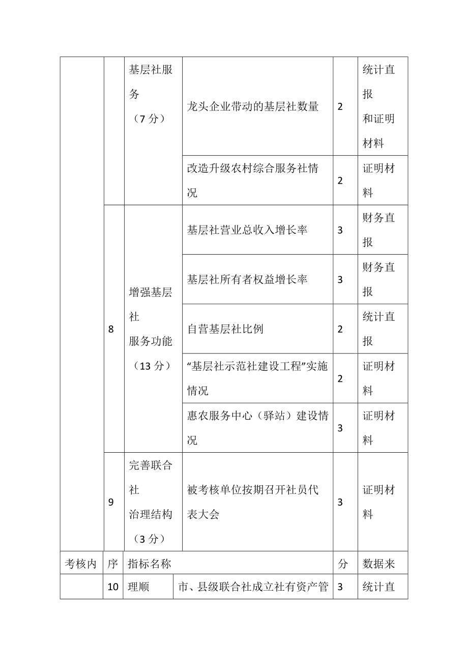 供销合作社系统综合绩考核指标、说明及清单.docx_第3页