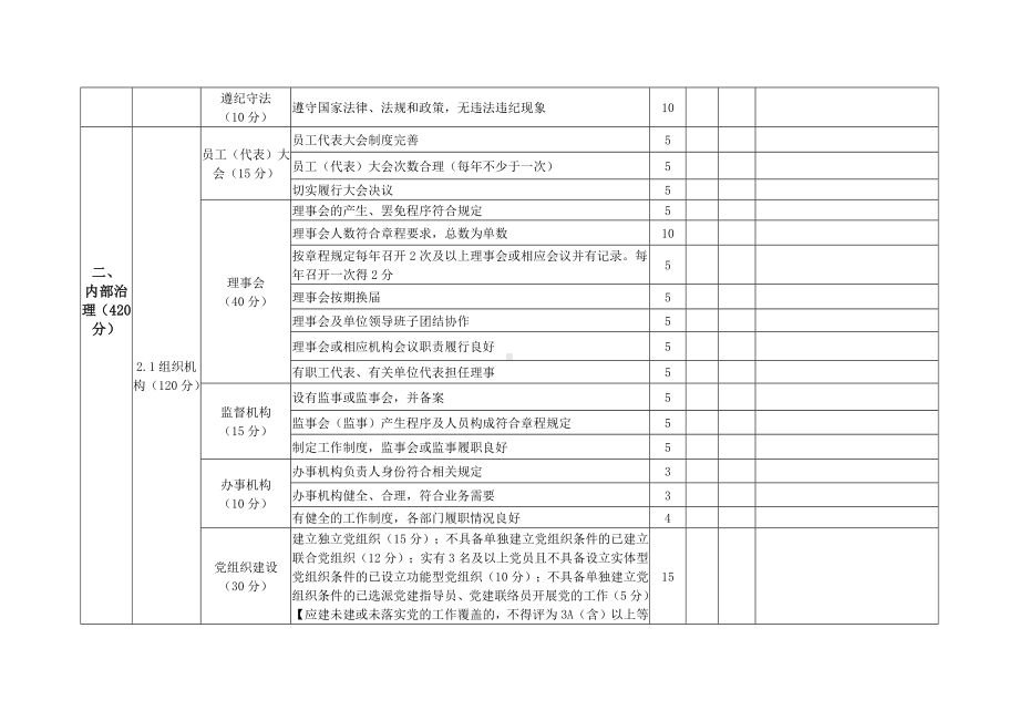 等级评定民办非企业单位评估评分标准（教育类）.docx_第2页