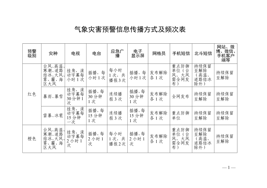 气象灾害预警信息传播方式及频次表.docx_第1页