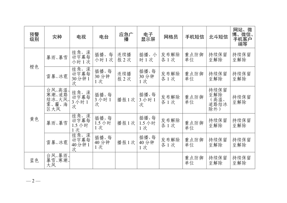 气象灾害预警信息传播方式及频次表.docx_第2页