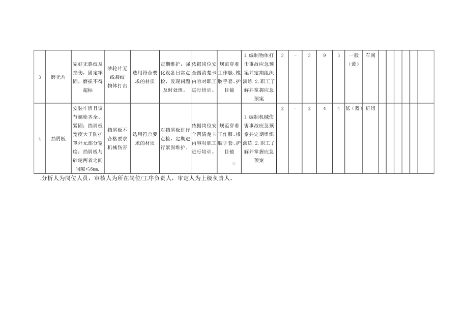 磨光机安全风险分析+评价记录.docx_第2页