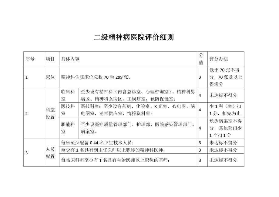 二级精神病医院评价细则.docx_第1页