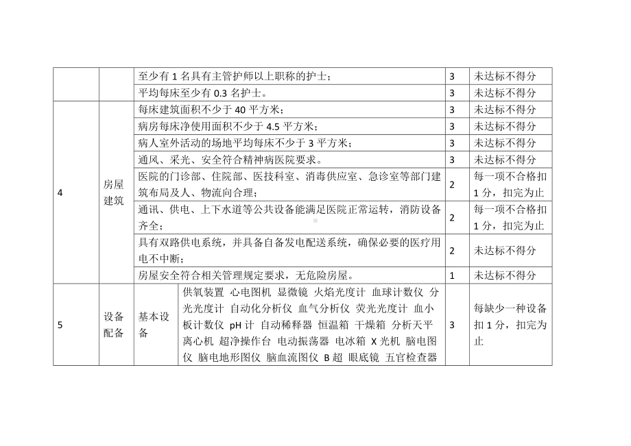 二级精神病医院评价细则.docx_第2页