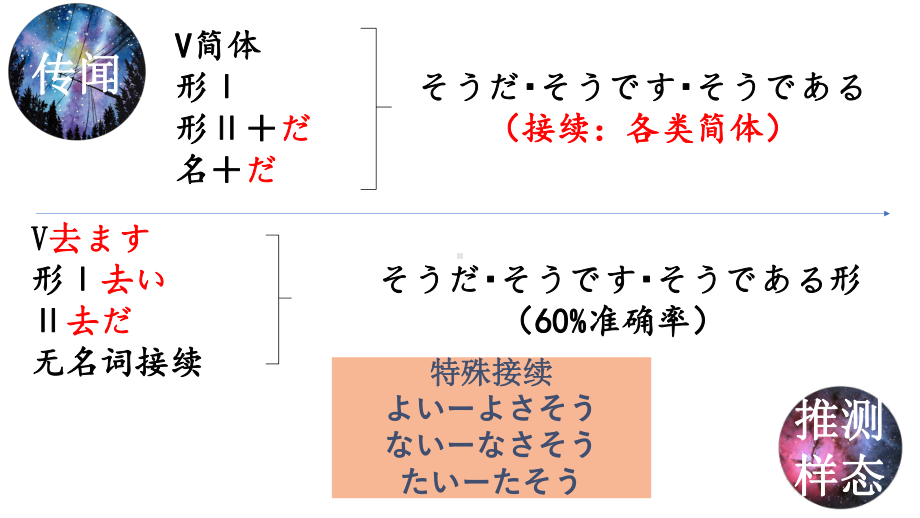 第44、46课知识点ppt课件-2023标准《高中日语》初级下册.pptx_第3页