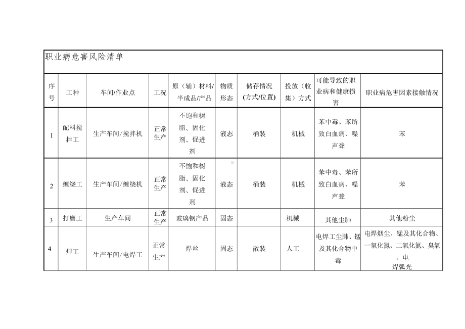 玻璃钢企业职业病危害清单.docx_第1页