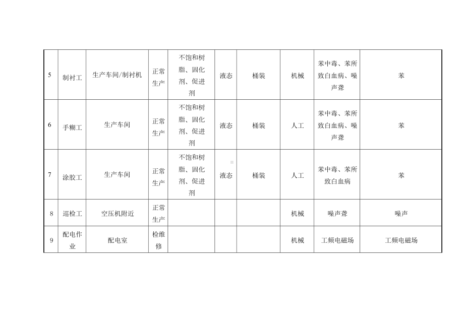 玻璃钢企业职业病危害清单.docx_第2页