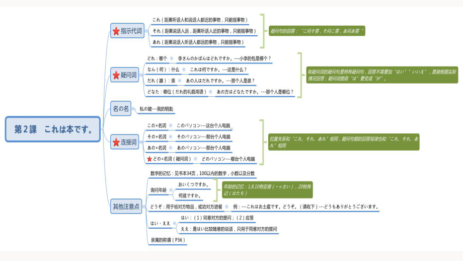 第1 20课语法知识点详解ppt课件-2023新标准《高中日语》初级上册.pptx_第3页