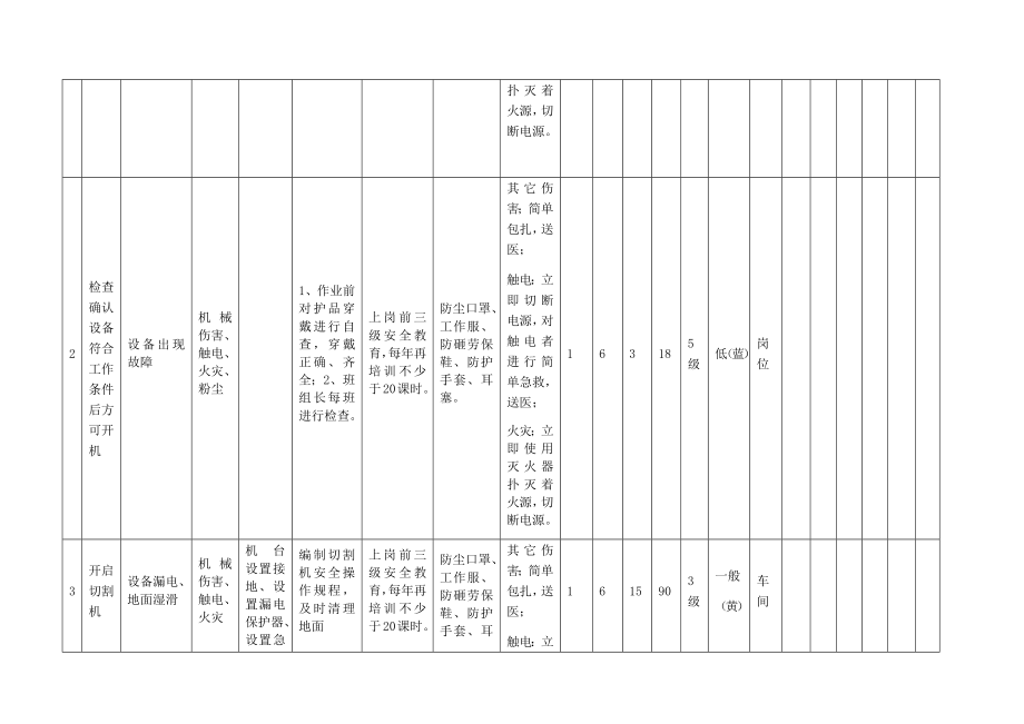 风险分级管控之切割活动危害分析及评价.docx_第2页