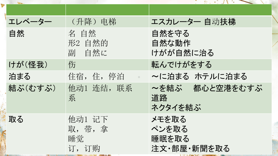 第25课 これは明日会議で使う資料です ppt课件 (7)-2023标准《高中日语》初级下册.pptx_第2页